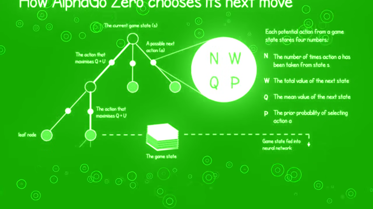 Diagram: How AlphaGo chooses its next move — Monte Carlo Tree Search