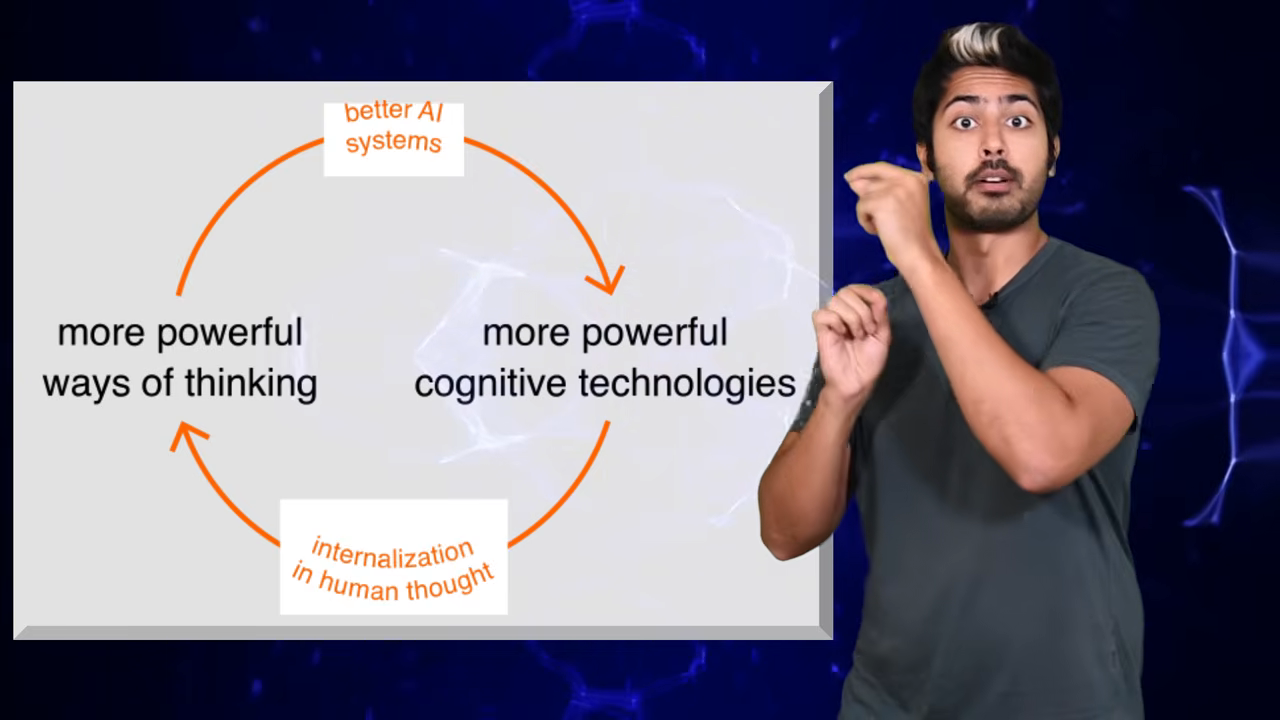 Diagram: intelligence augmentation feedback loop