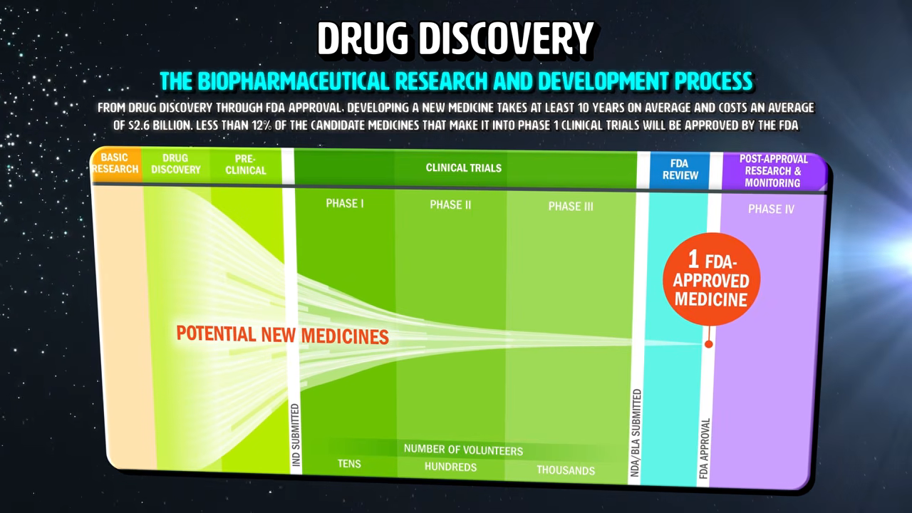 Diagram: drug discovery funnel from discovery to FDA approval